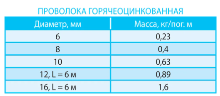 Горячеоцинкованная проволока для молниезащитных и заземляющих систем